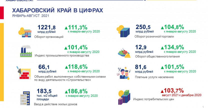 Хабаровский край в цифрах. Январь-август 2021 года